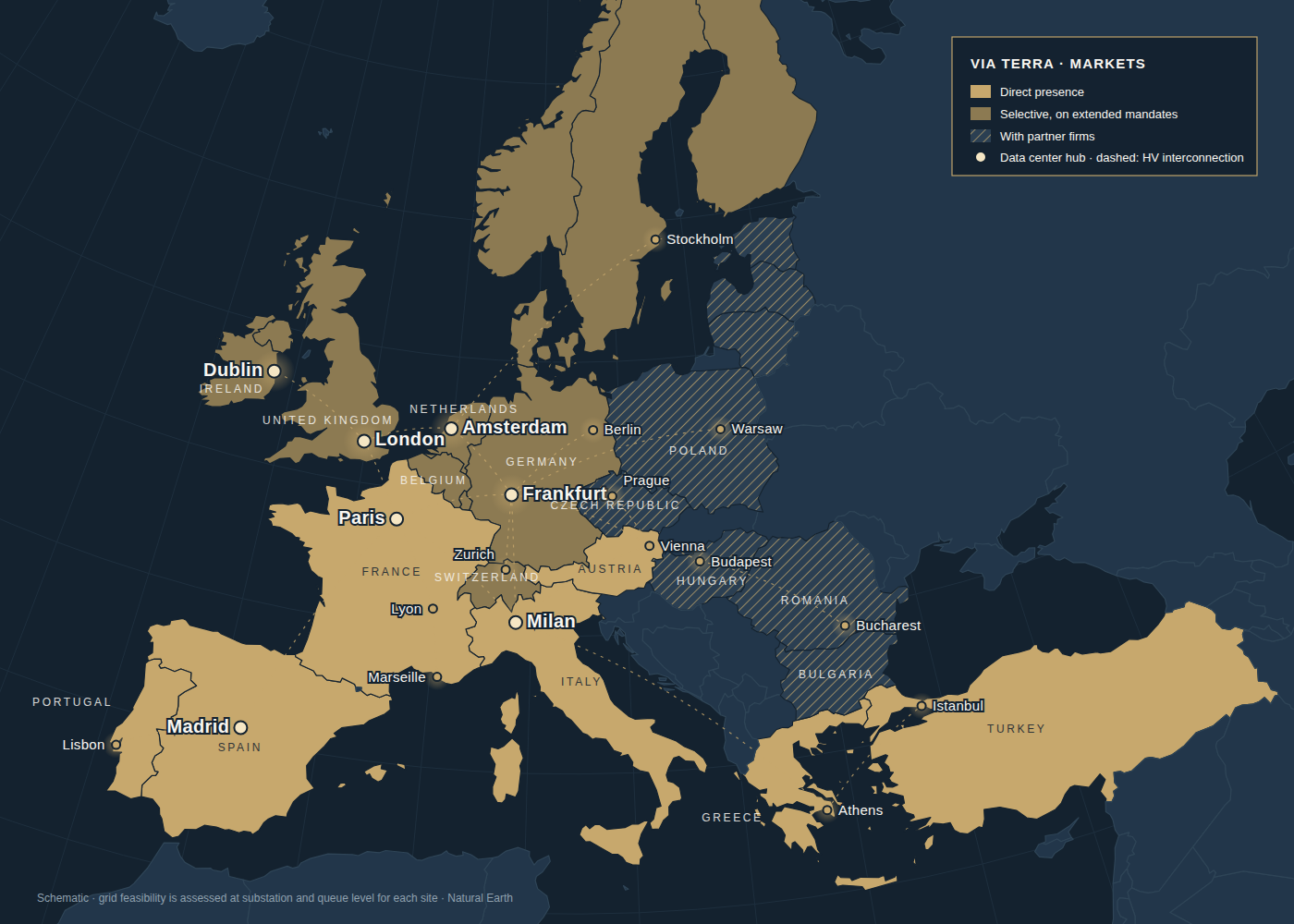 Europakarte mit den Märkten, in denen Via Terra tätig ist: direkte Präsenz, erweiterte Mandate und Partnermärkte, mit den wichtigsten Rechenzentrums-Hubs